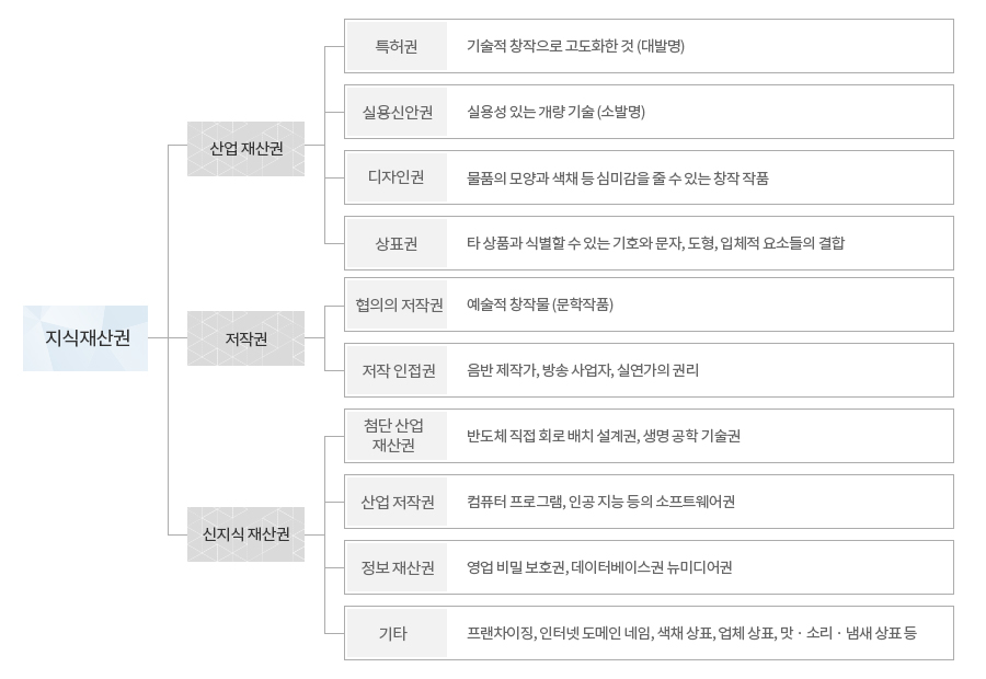 산학협력단 지식재산권 중 직무발명- 지식재산권유형