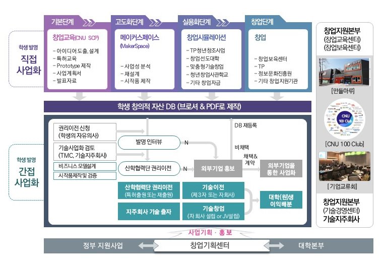 산학협력단 지식재산 학생발명 직간접사업화