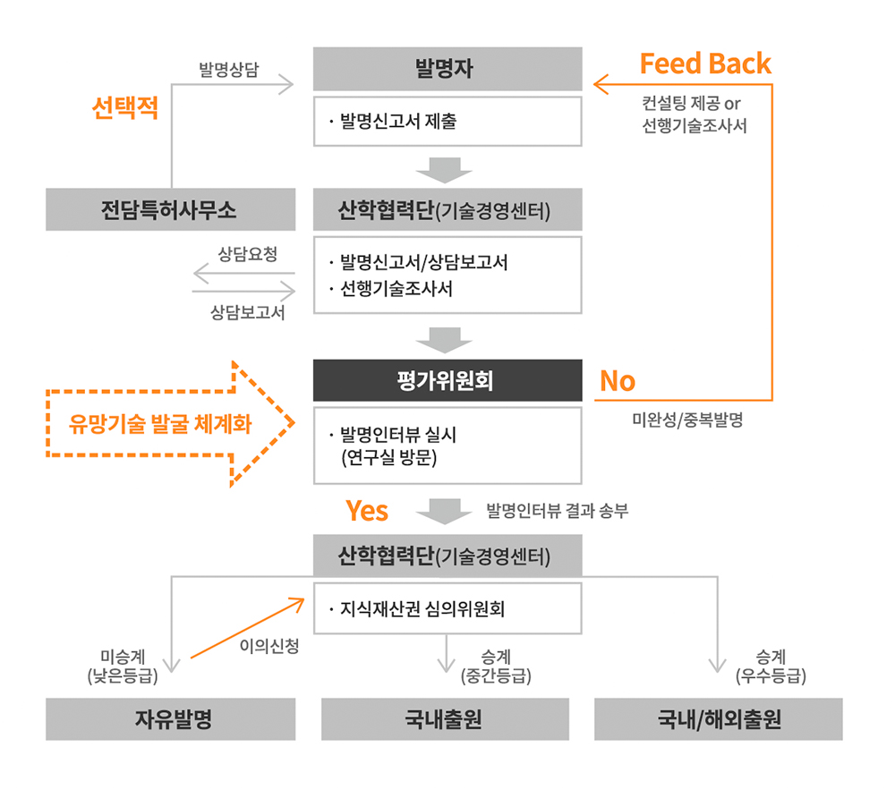 산학협력단 직무발명신고 특허출원절차 발명인터뷰실시