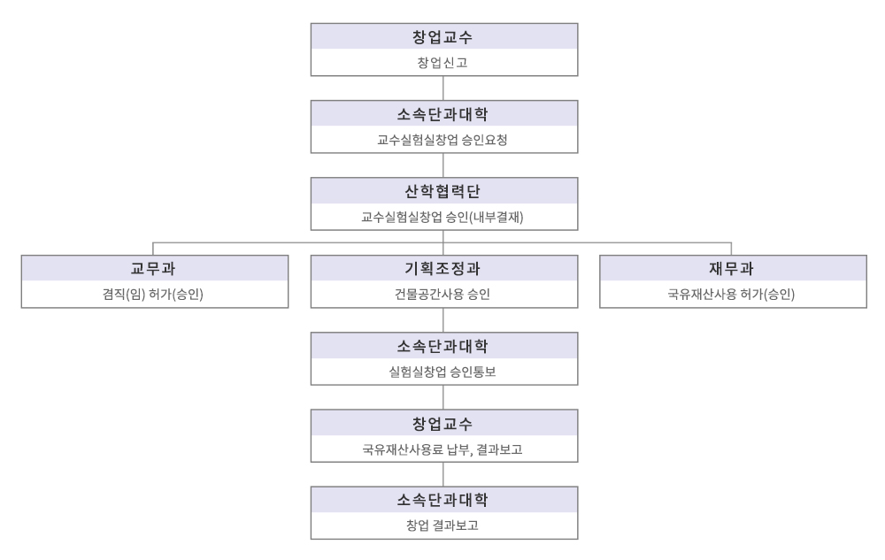 산학협력단 지신재산기술사업화 기술창업중 교원창업의 업무흐름도