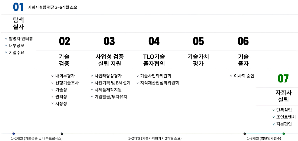 산학협력단 업무프로세스및기술지주회사역할