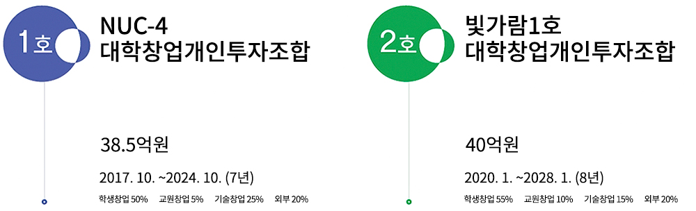 산학협력단 대학창업펀드운영현황