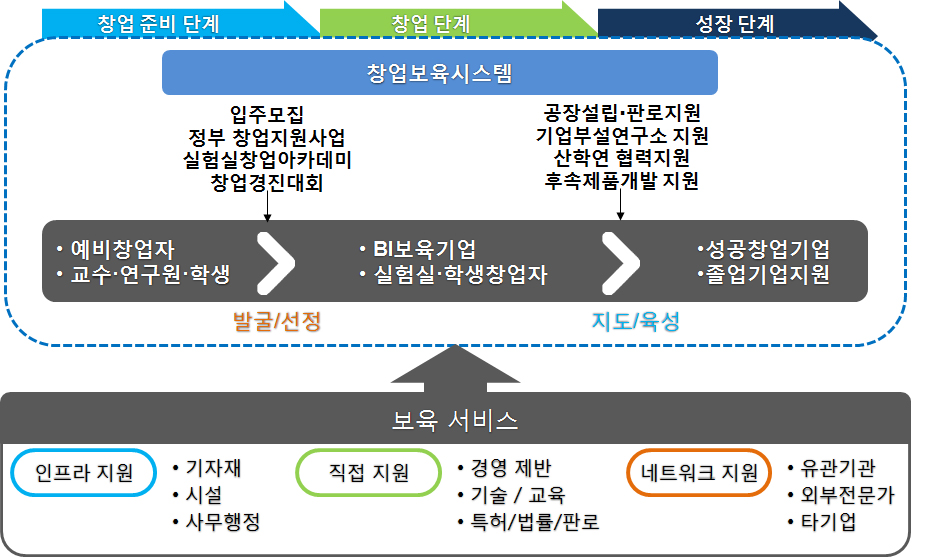 산학협력단 창업보육센터 창업보육시스템