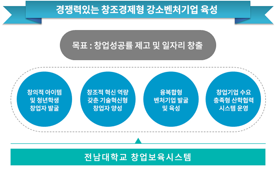 산학협력단 창업보육센터 비전및목표