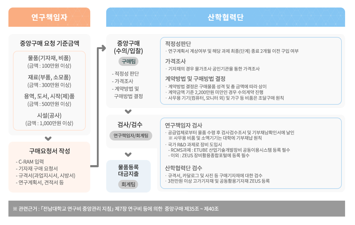 연구비중앙관리 중 중앙구매표