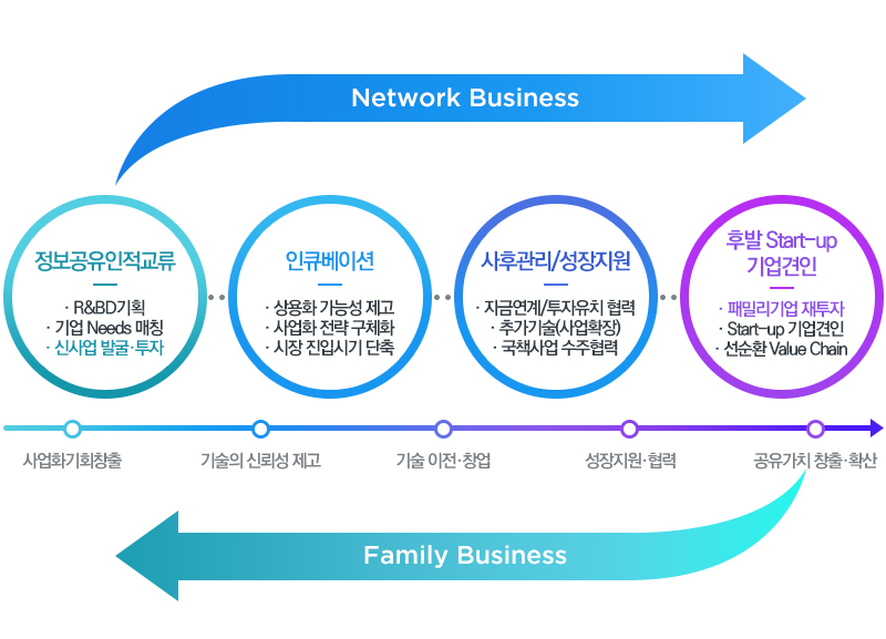 산학협력단 기업멤버십 CNU100 Club 운영비전