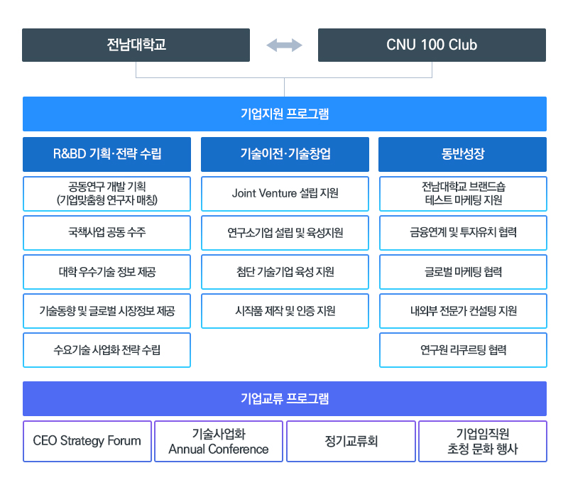 산학협력단 기업멤버십 CNU100Club 교류및 협력