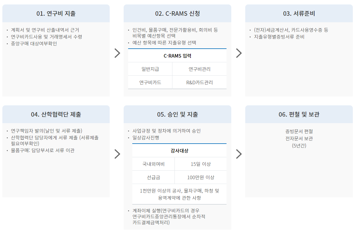 연구비집행절차