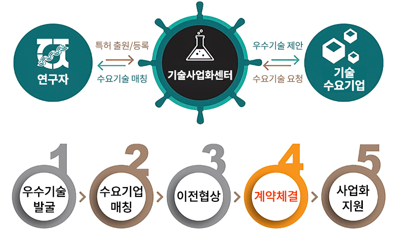 산학협력단 지식재산기술사업화 기술이전절차표