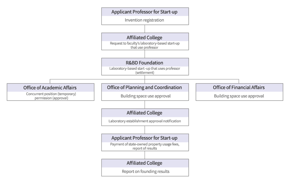 산학협력단 영문 Workflow for Permission as Start-up from Laboratory