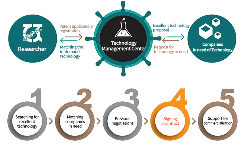 산학협력단영문 echnology Transfer Procedure